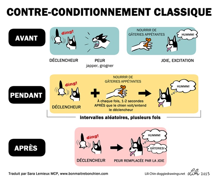 Contre conditionnement classique